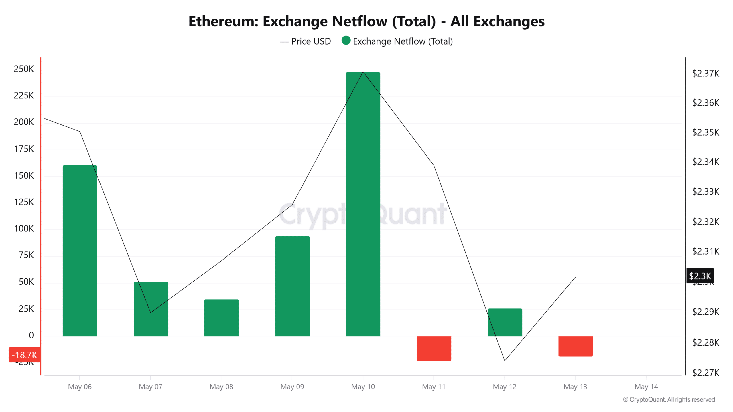 Ethereum Exchange Netflow