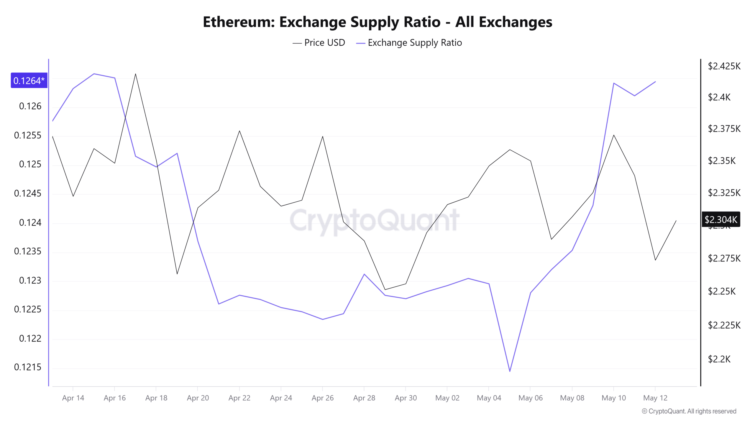 Ethereum exchange supply ratio