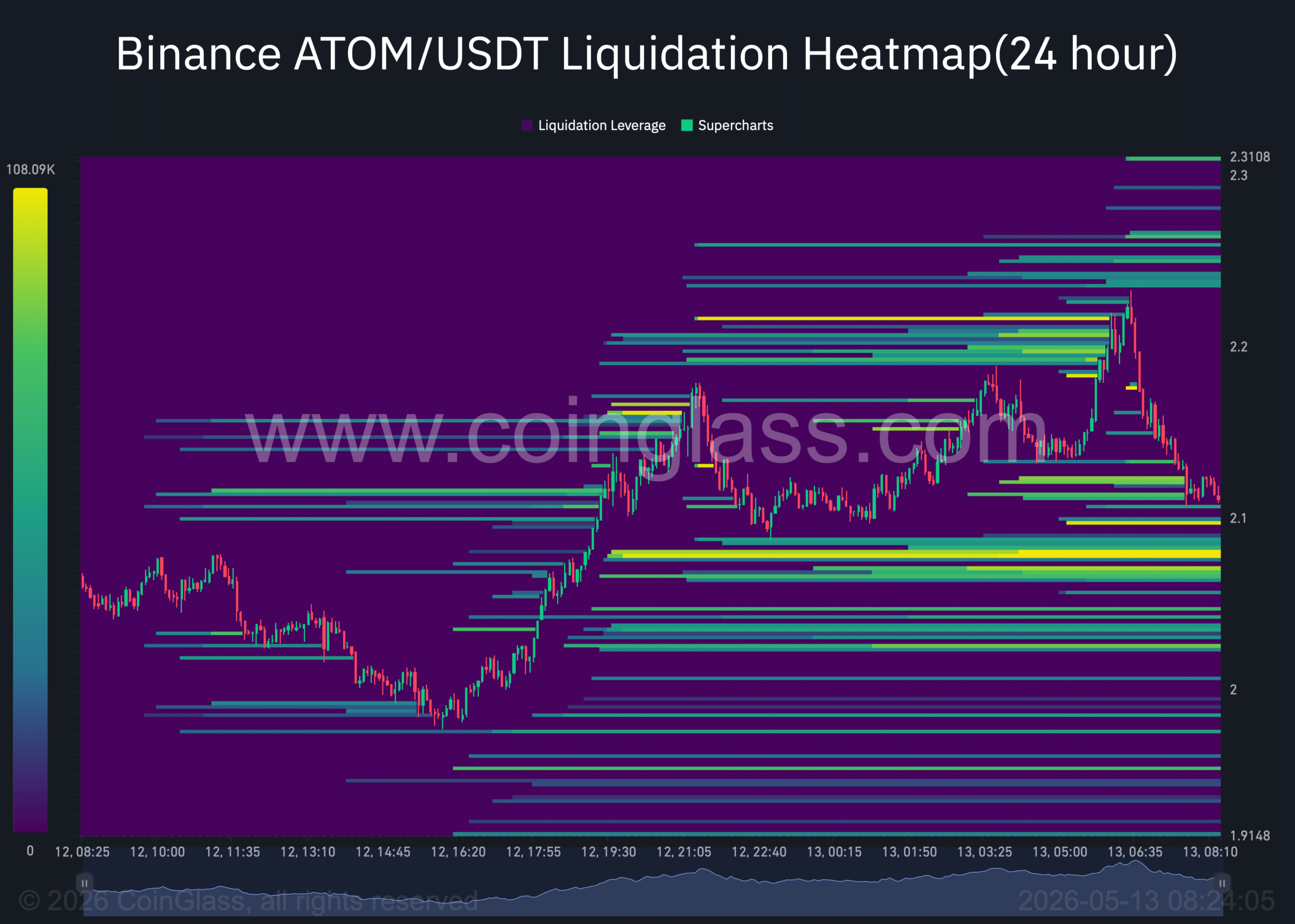 ATOM liquidation chart