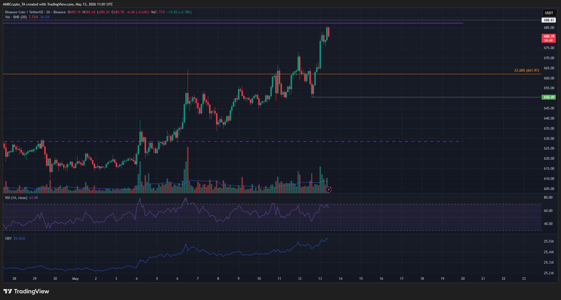 BNB 2-hour Chart