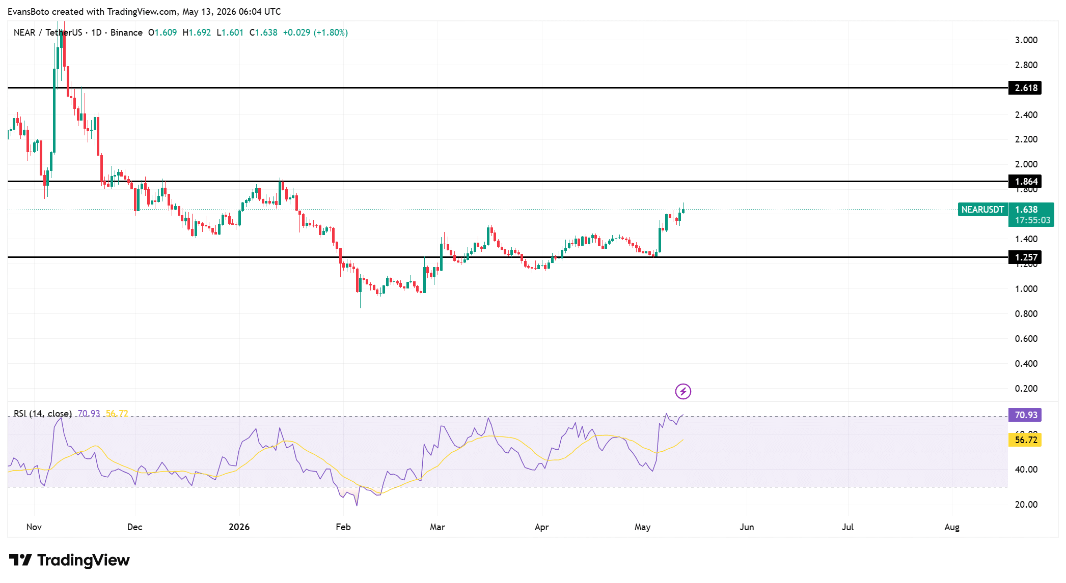 NEAR price action 