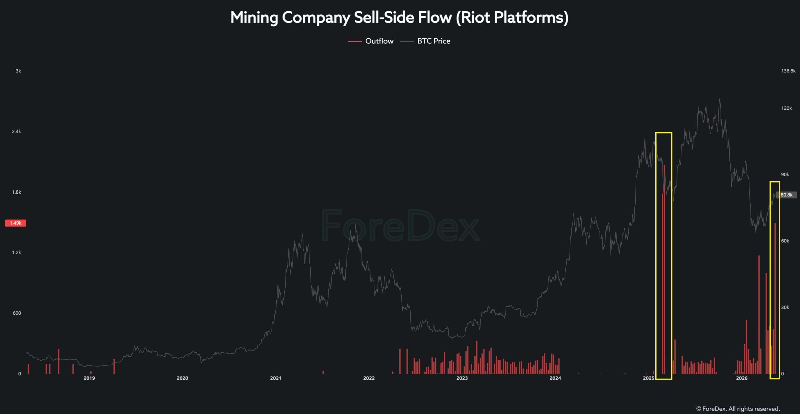 Riot platforms outflows