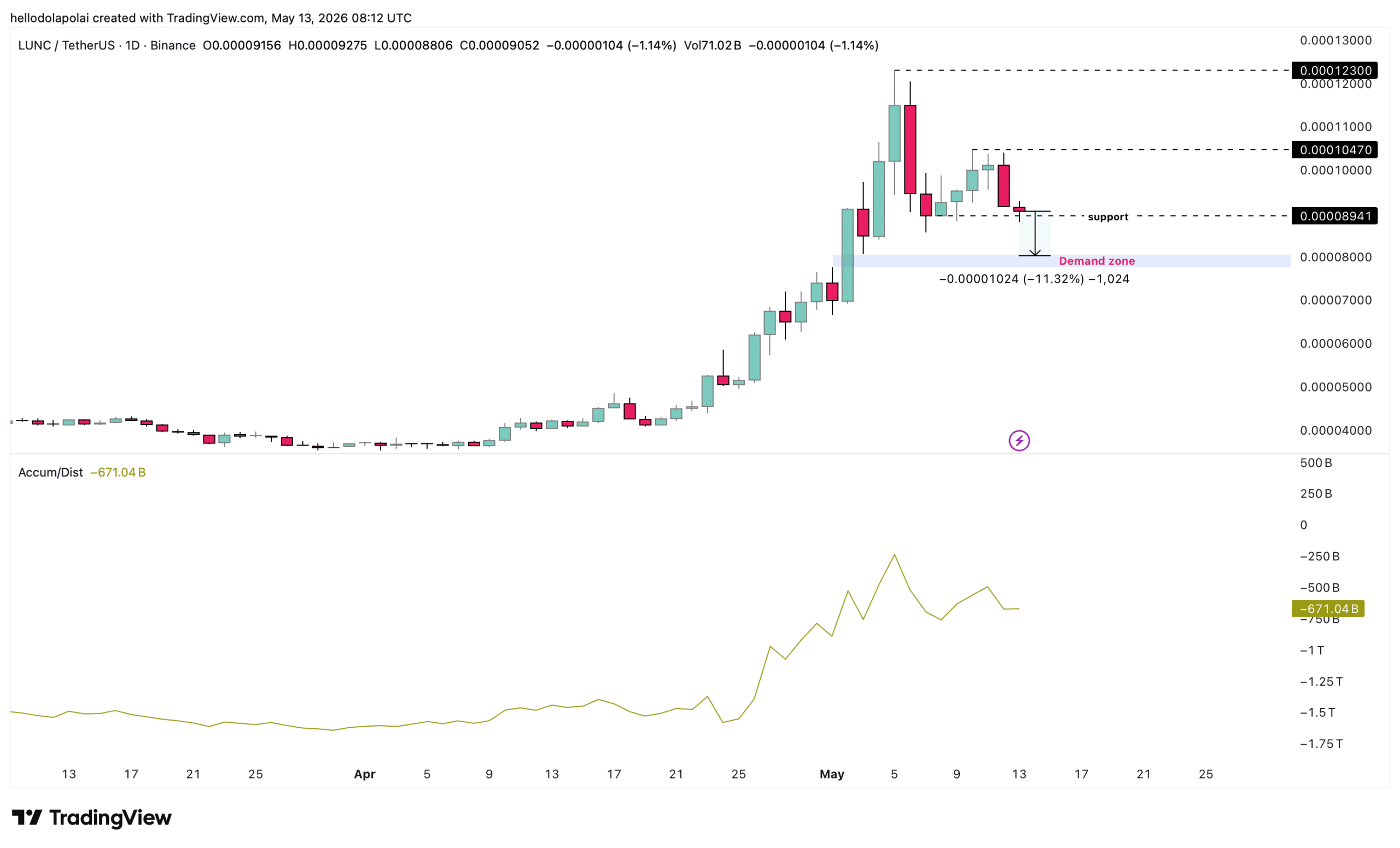 LUNC price chart and accumulation chart.