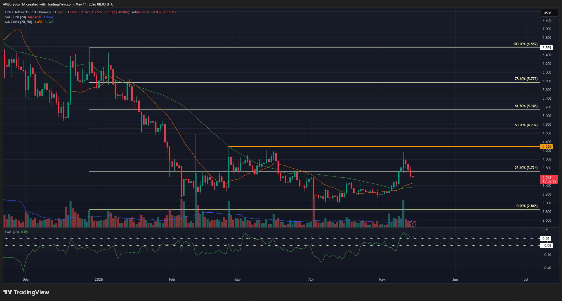 Uniswap 1-day Chart