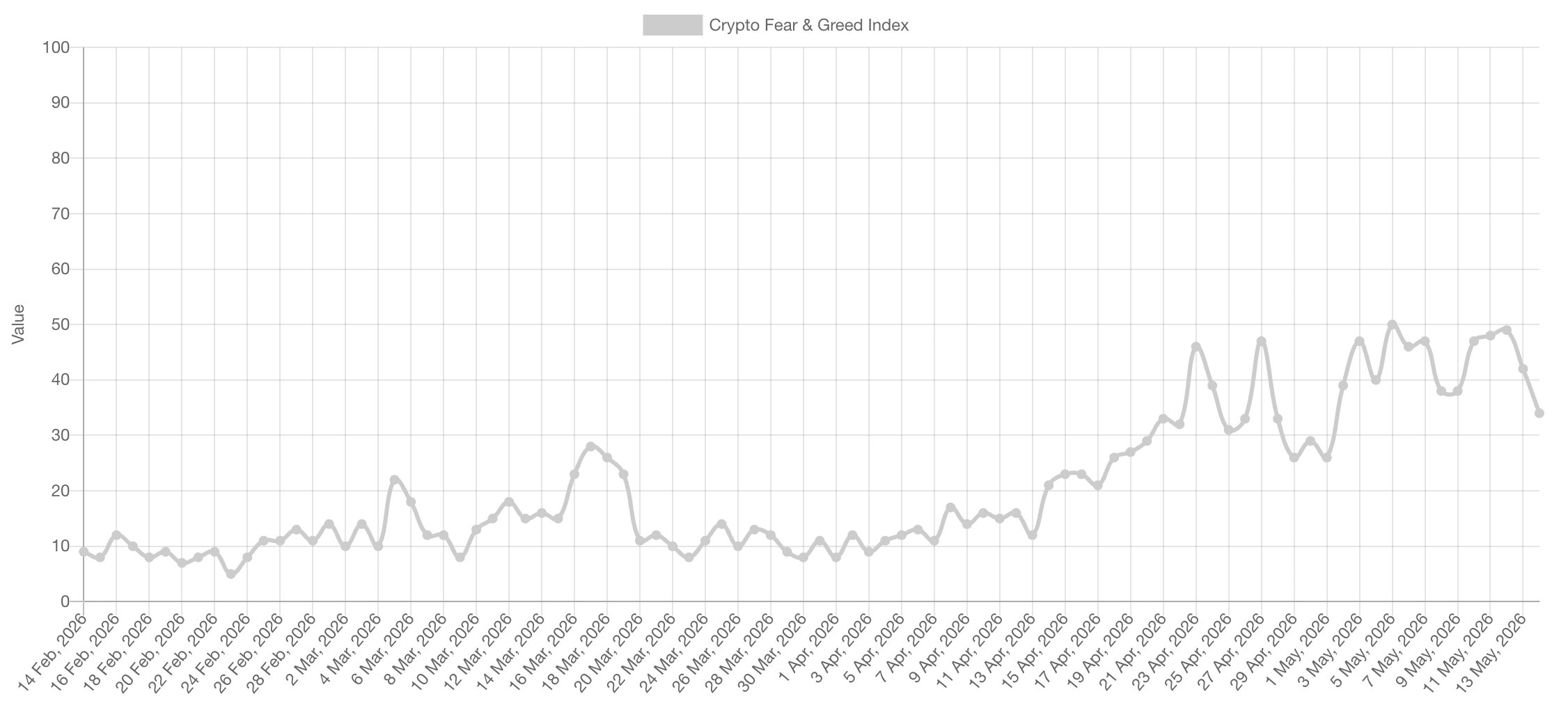 Crypto fear and Greed index