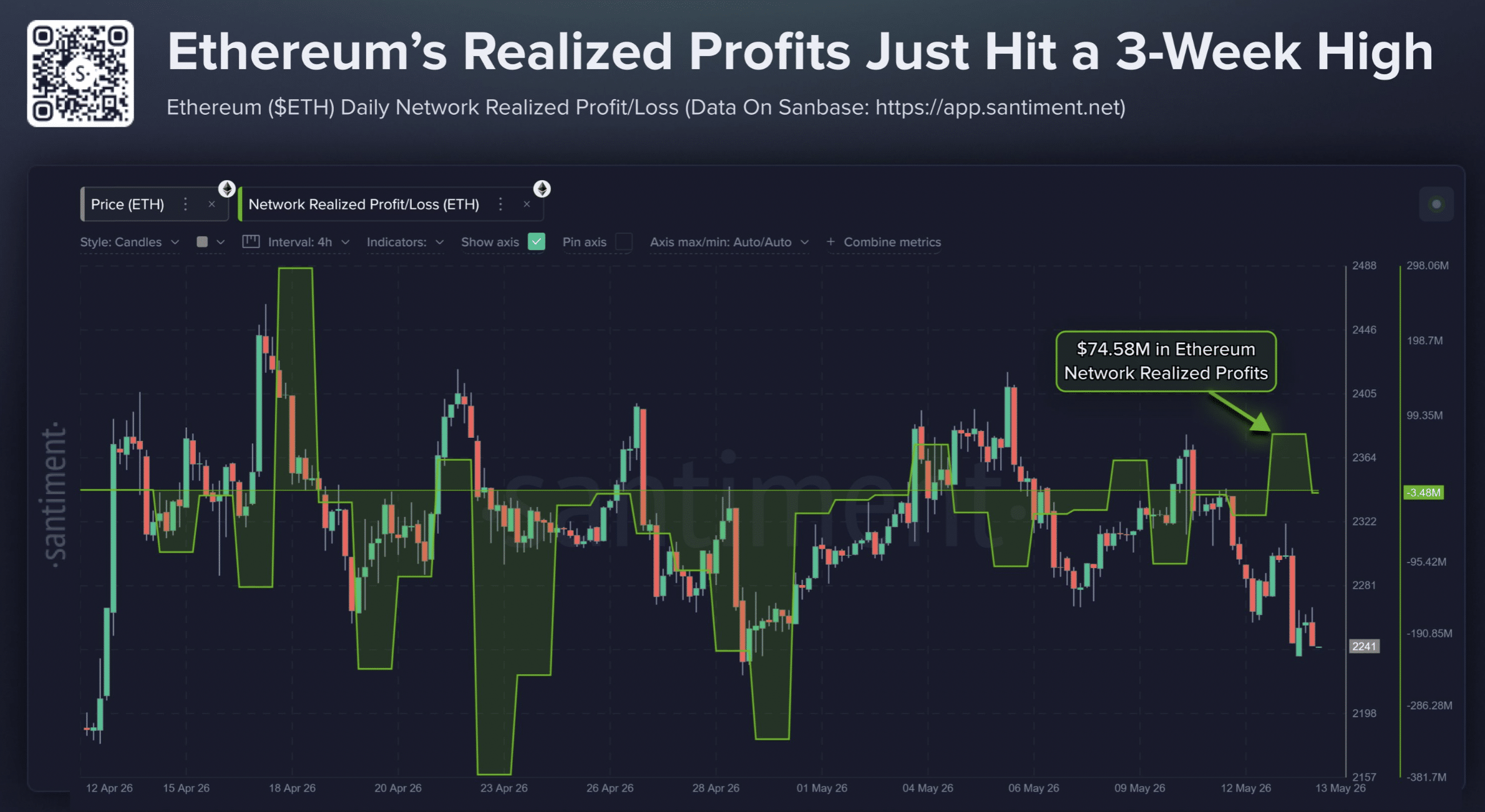 ETH's realized profits