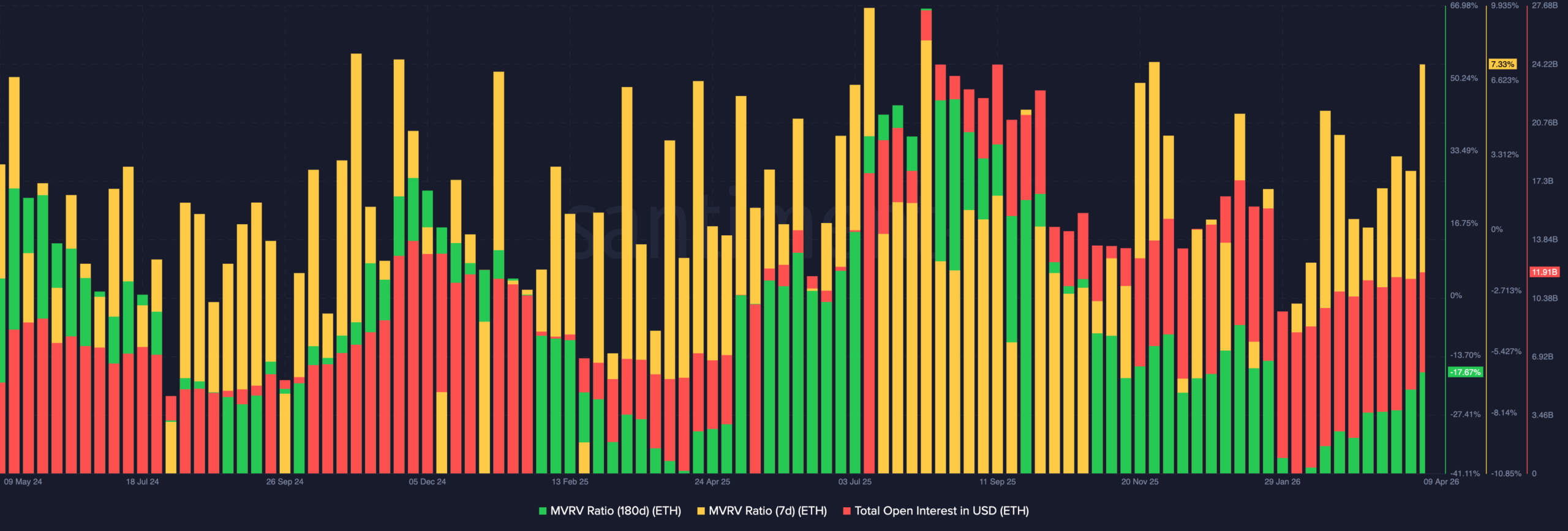 ETH's MVRV and OI analysis