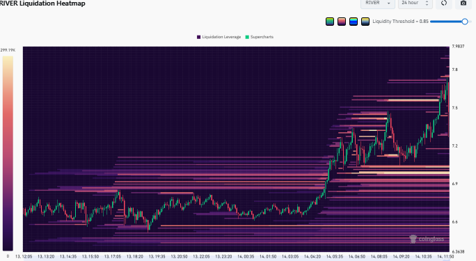 RIVER tăng 15% sau breakout, phe mua giữ vững mốc 7 USD? - Tin Tức Bitcoin - Cập Nhật Tin Tức Coin Mới Nhất 24/7 2026 RIVER