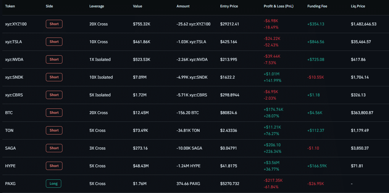 Cá voi HYPE đặt cược giảm giá 72 triệu USD, nó biết gì? - Tin Tức Bitcoin - Cập Nhật Tin Tức Coin Mới Nhất 24/7 2026 Whale Short Positions Generate $43M Profit