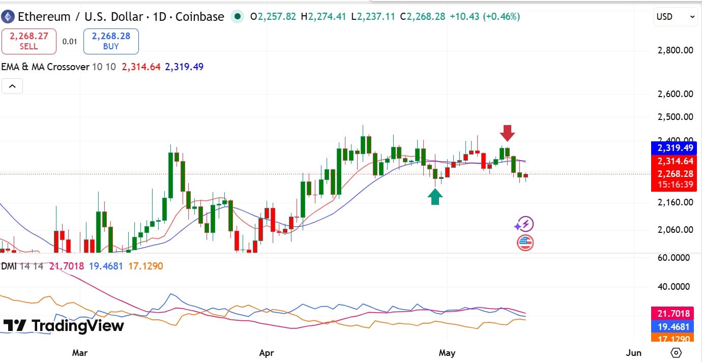 Ethereum MA and EMA