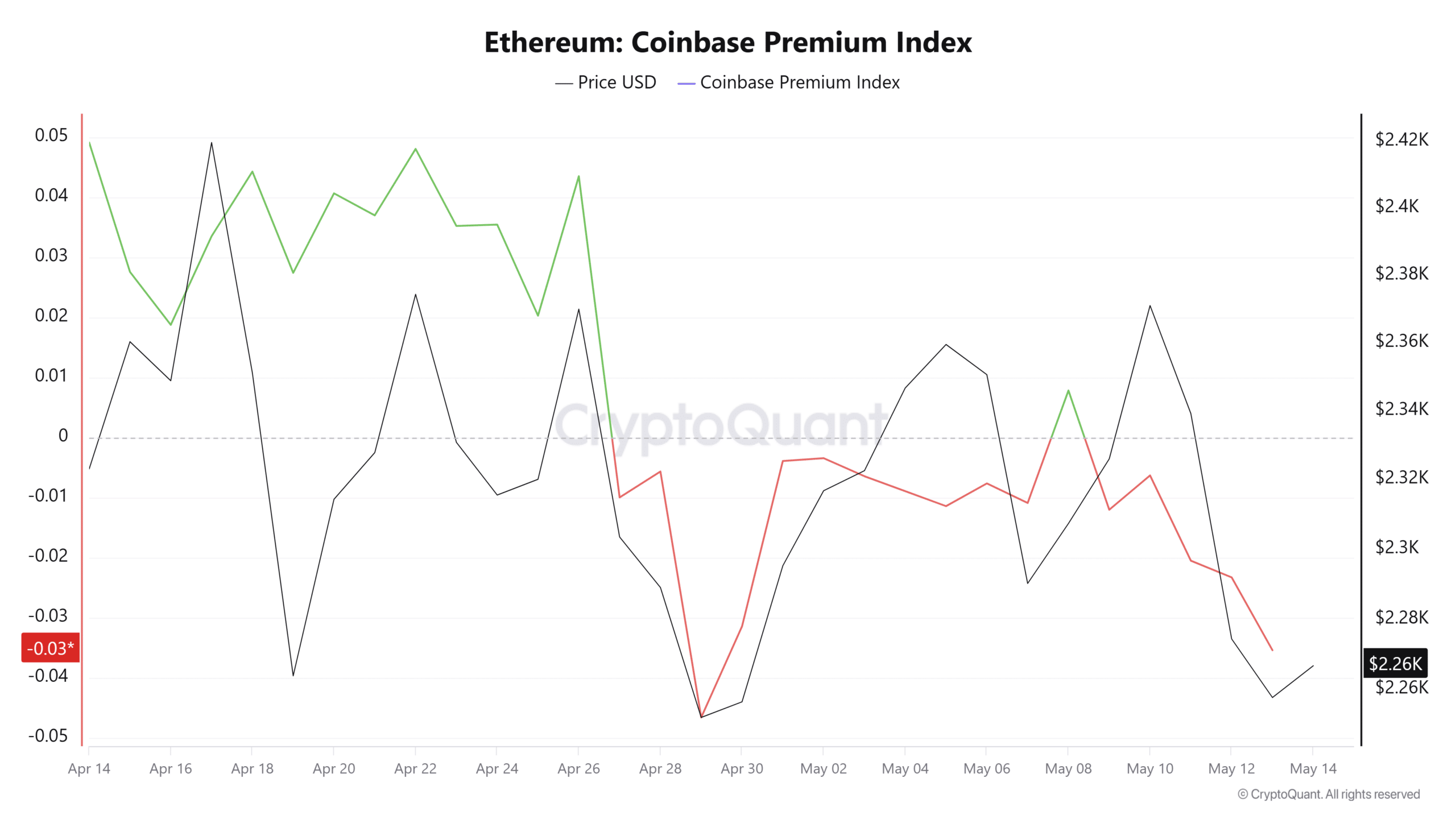 Ethereum coinbase premium index