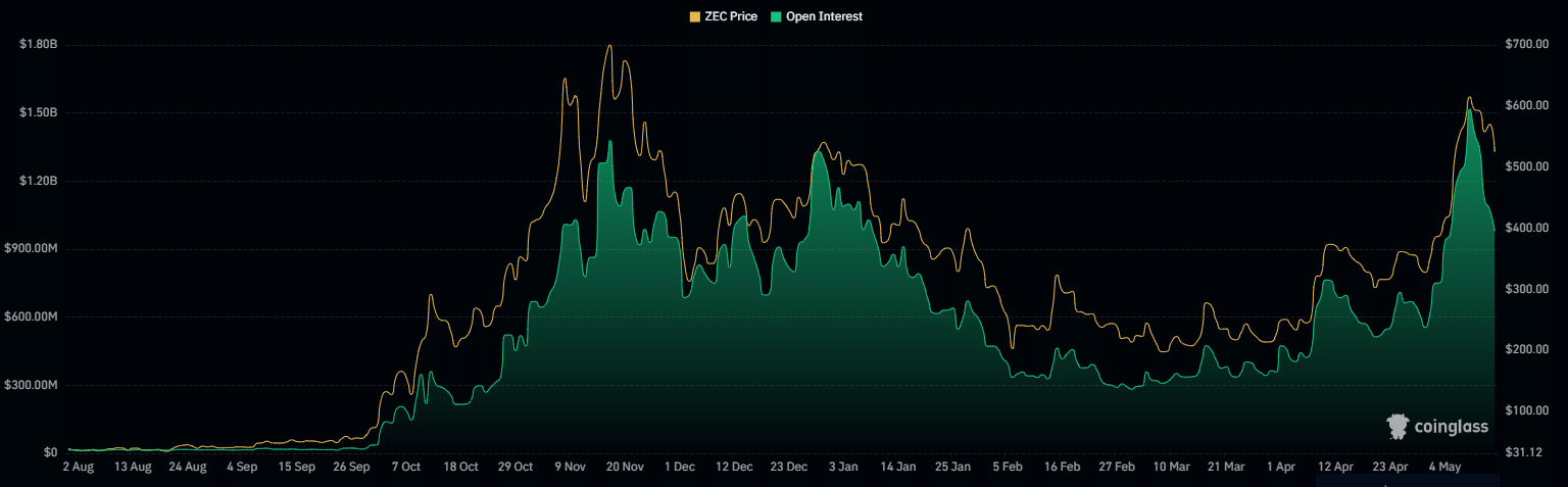 ZEC Open interests