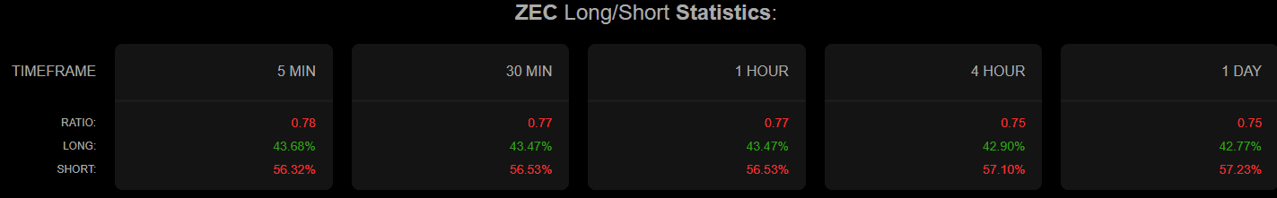 ZEC long short ratio
