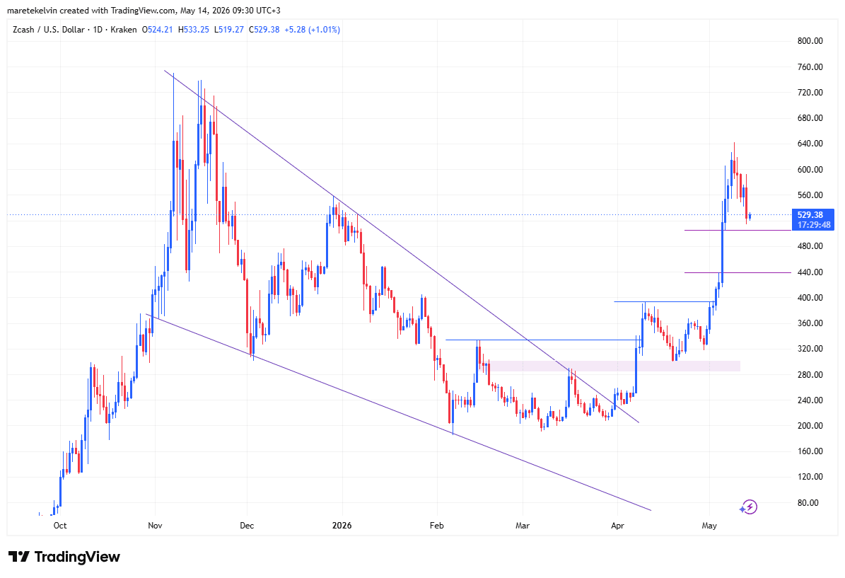 ZEC price analysis