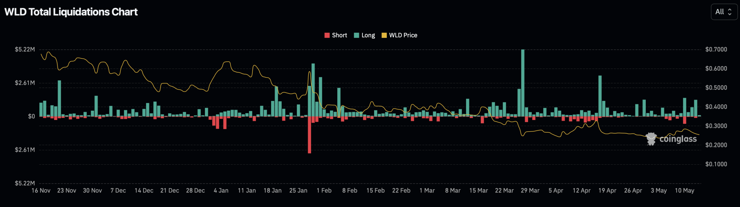 WLD liquidation chart