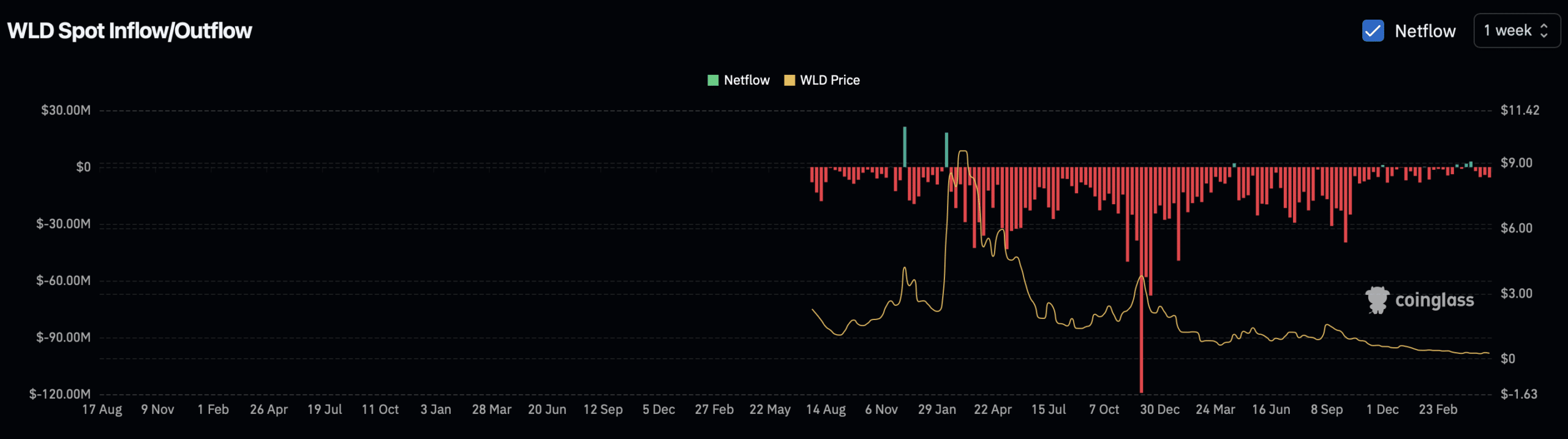 WLD spot exchange netflow.