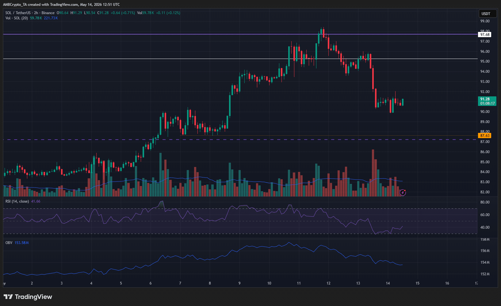 Solana 2-hour Chart