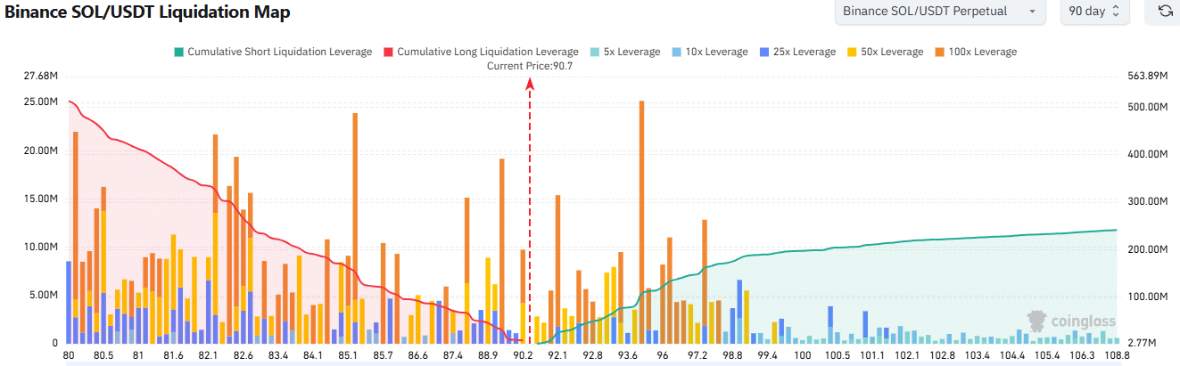 Solana Liquidation Map