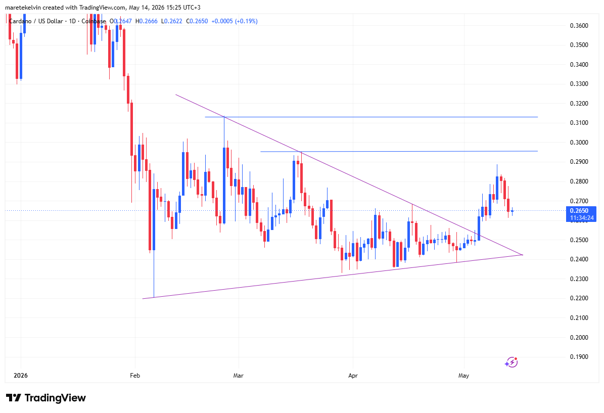 Cardano price analysis