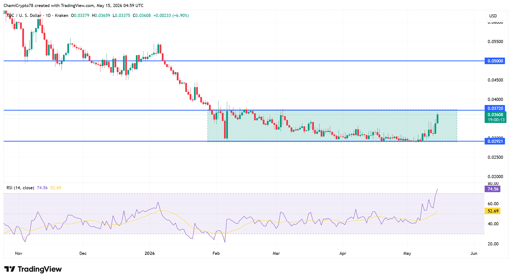 XDC price action 