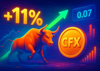 CFX tăng 11% trong ngày, bò có giữ trên 0,07 USD?