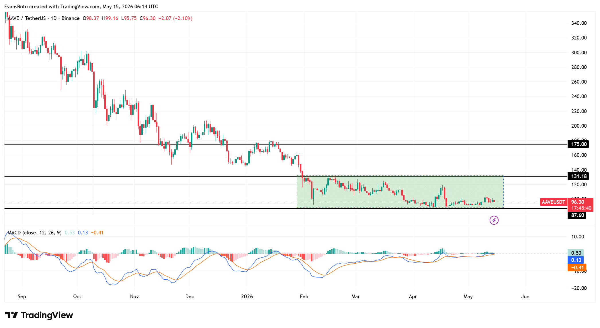 Multicoin bán 150.000 AAVE: Lỗ tăng có gây sập tiếp? - Tin Tức Bitcoin - Cập Nhật Tin Tức Coin Mới Nhất 24/7 2026 AAVE price action