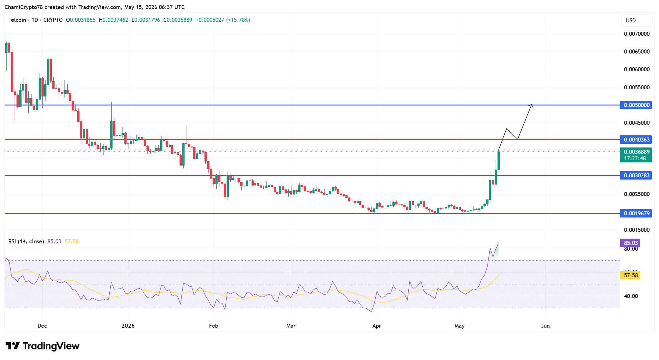 TEL price action 