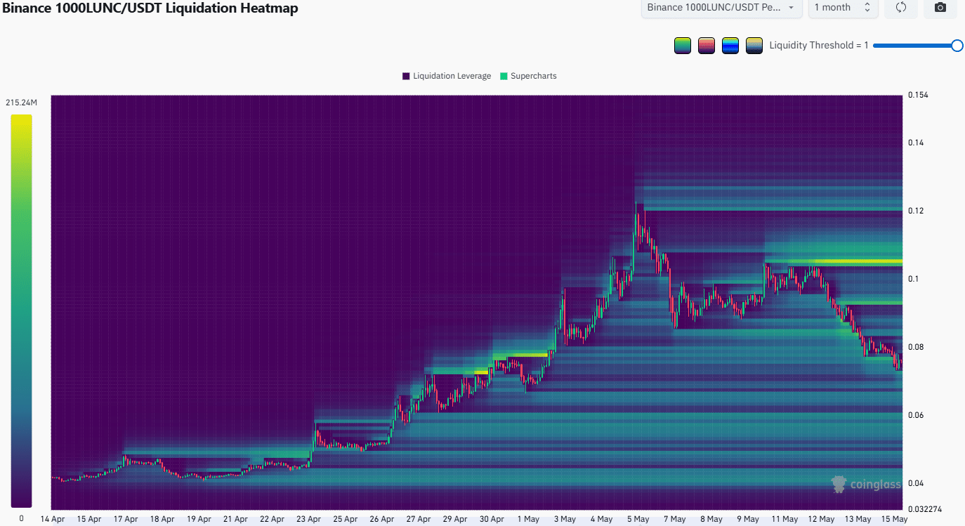 LUNC Liquidation Heatmap
