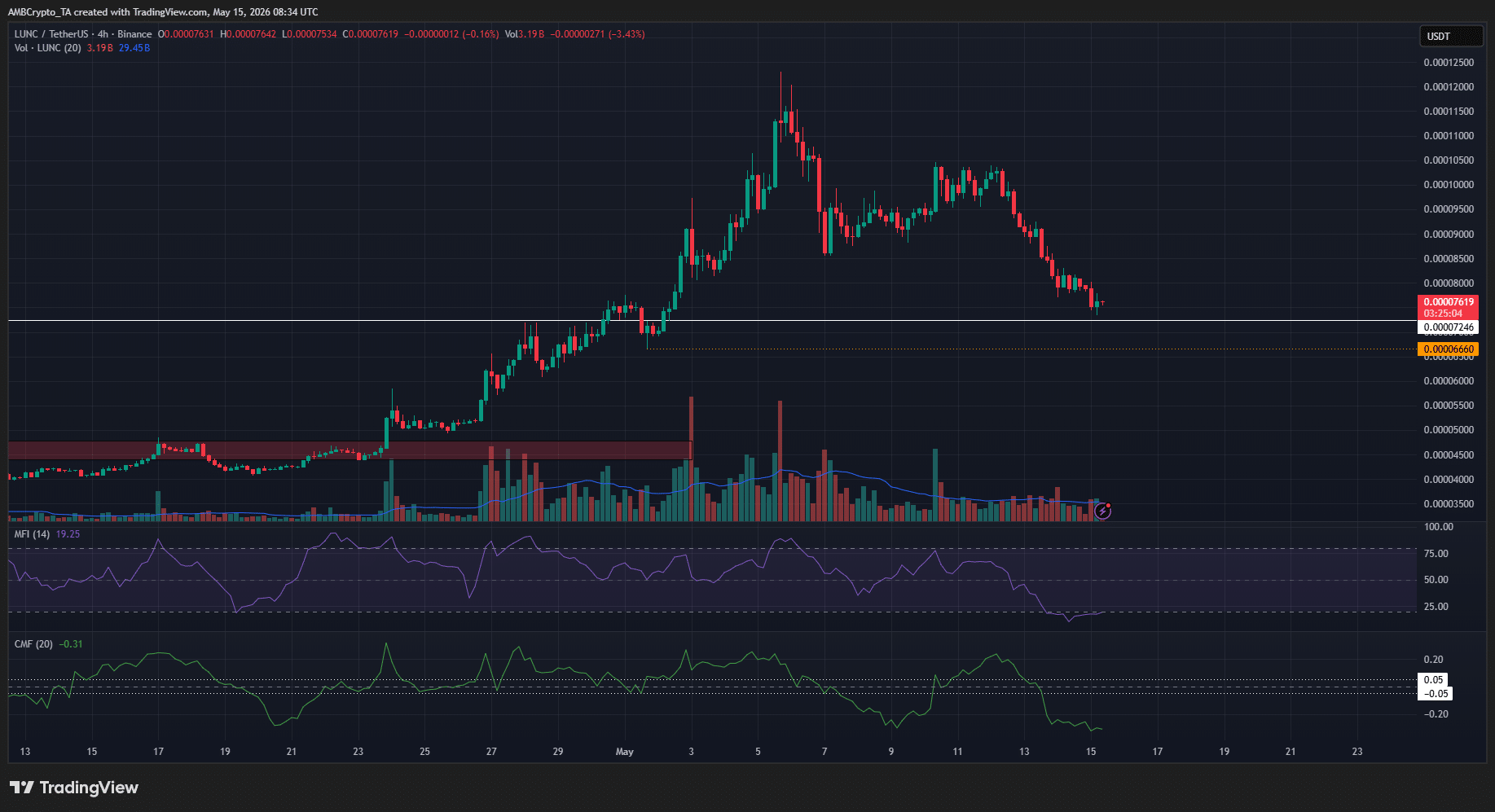 LUNC 4-hour Chart