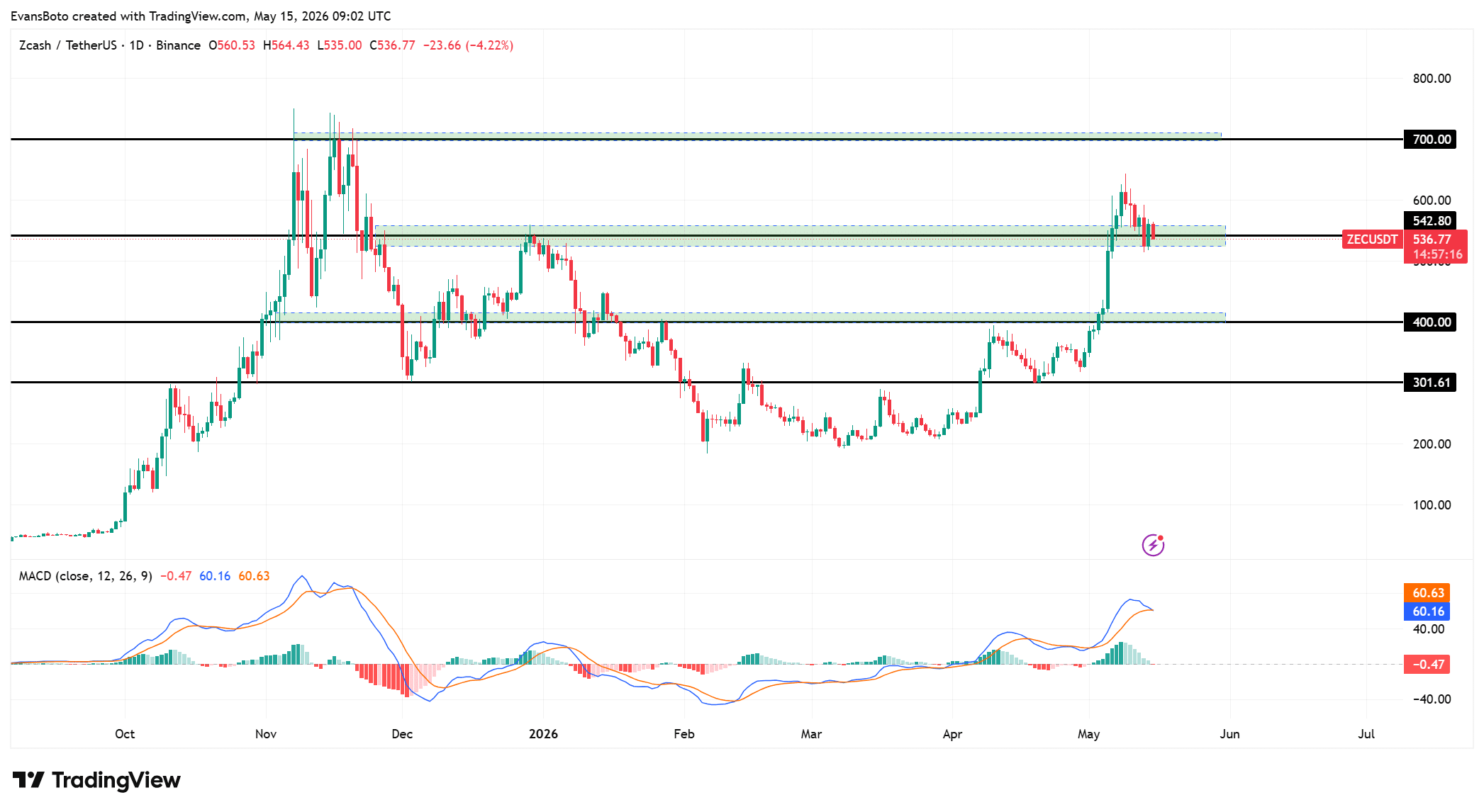 Cá voi đặt 9,57 triệu USD vào đà tăng ZEC, hỗ trợ 542 USD giữ nổi? - Tin Tức Bitcoin - Cập Nhật Tin Tức Coin Mới Nhất 24/7 2026