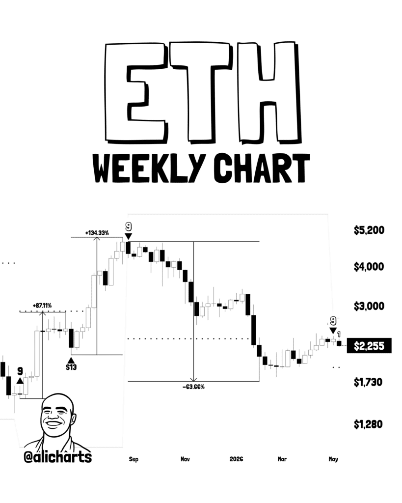 Ethereum TD Signal