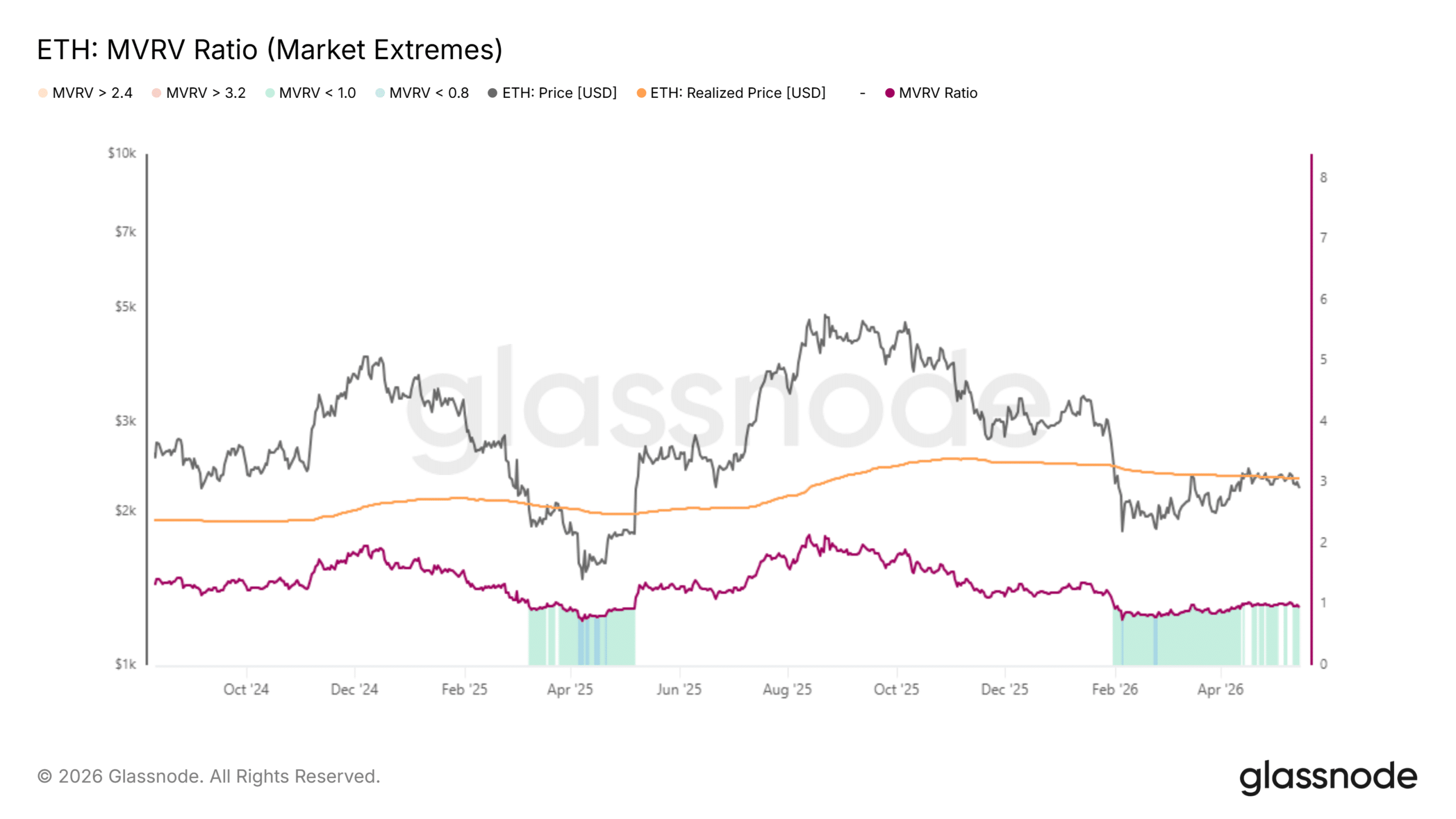 Ethereum MVRV Market Extremes