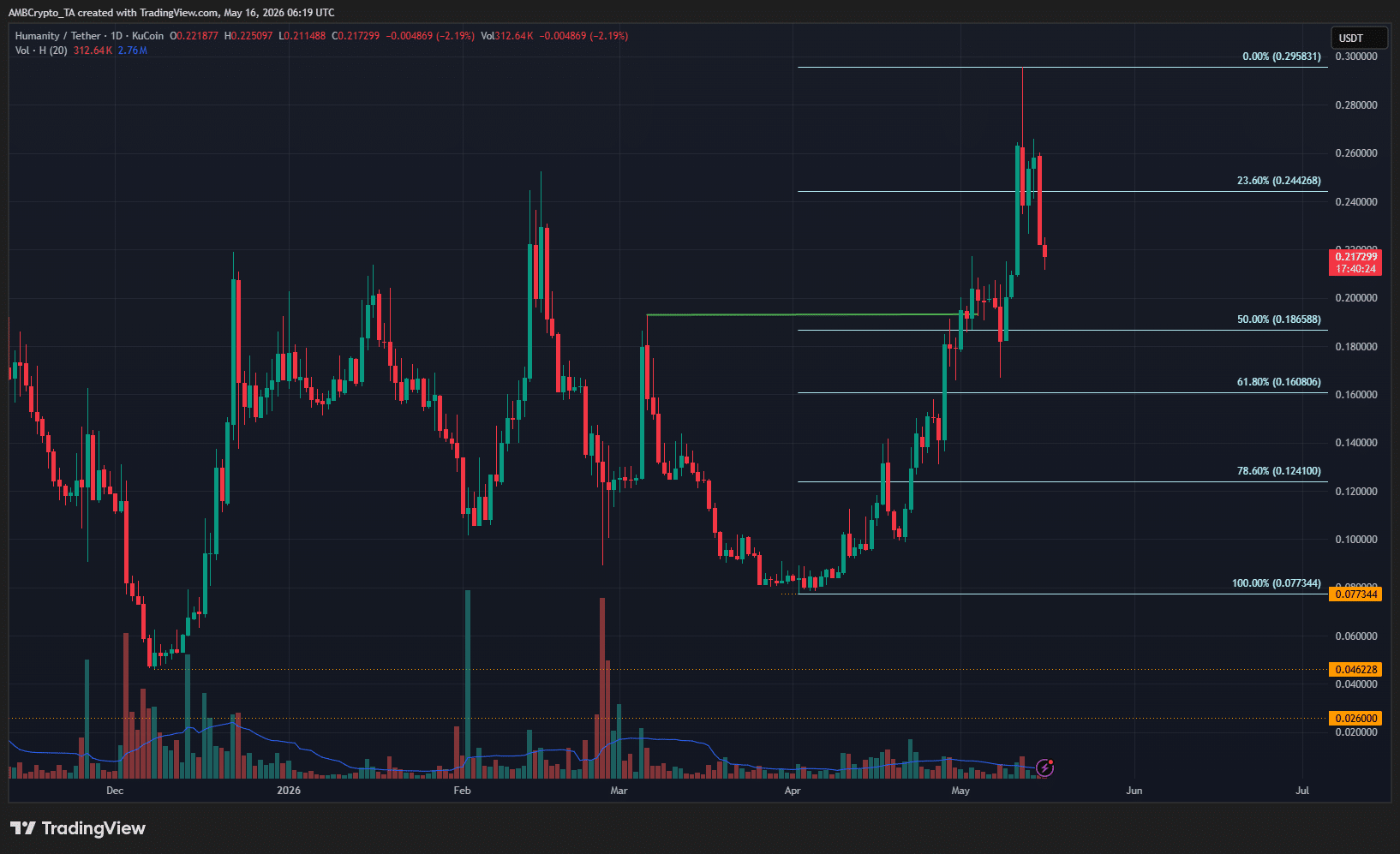 Humanity Protocol 1-day Chart