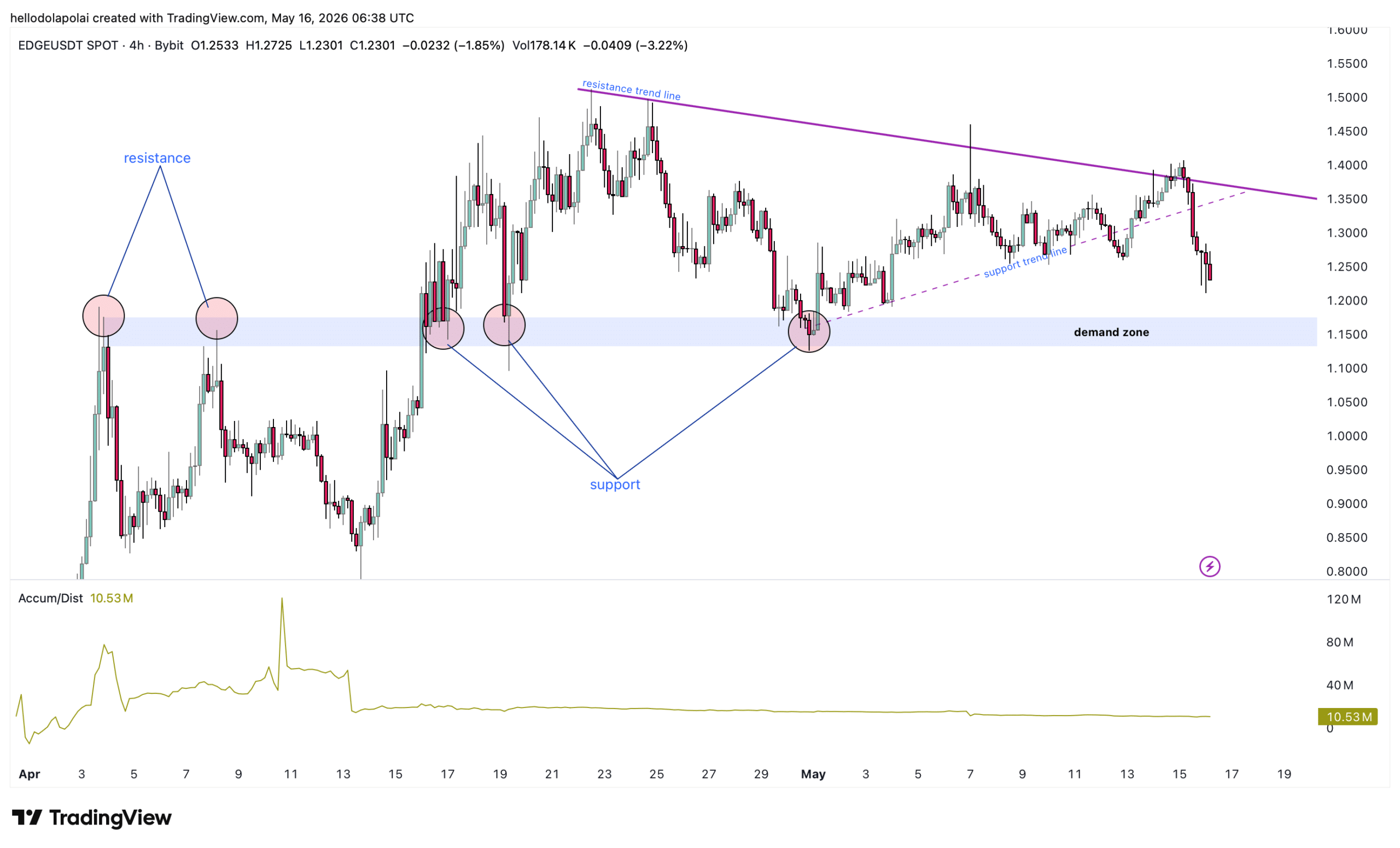 EDGEX price chart.