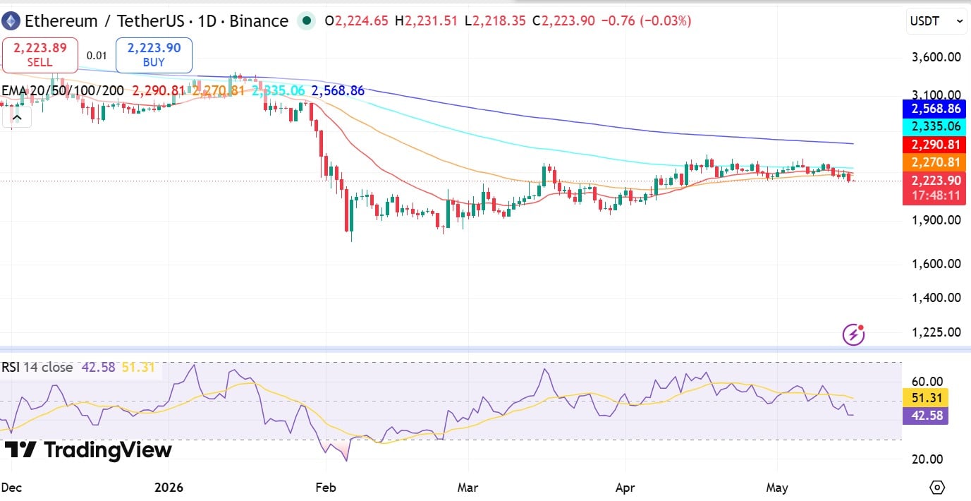 ETH RSI & EMA