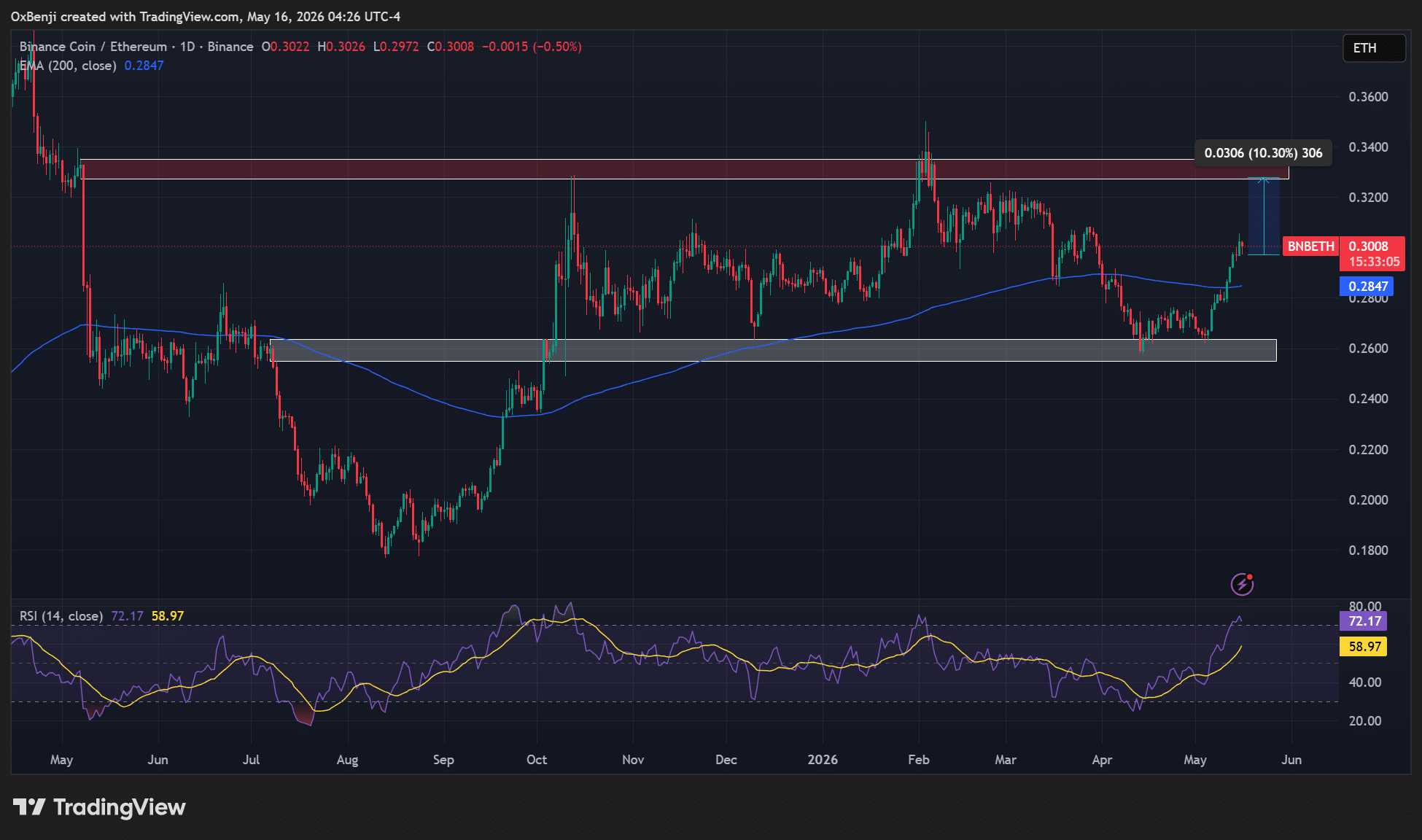 BNB ETF