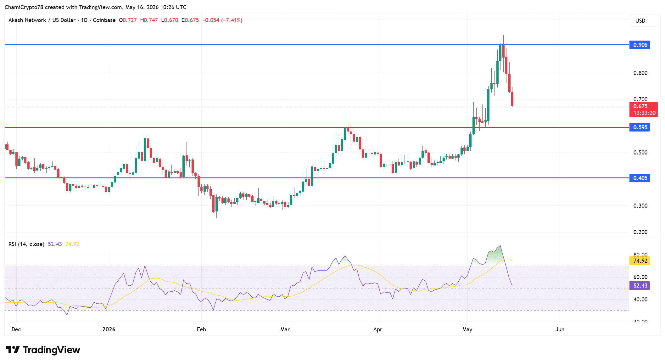 Akash Network giảm 12%: AKT có giữ được mốc 0,595 USD? - Tin Tức Bitcoin - Cập Nhật Tin Tức Coin Mới Nhất 24/7 2026 AKT price action