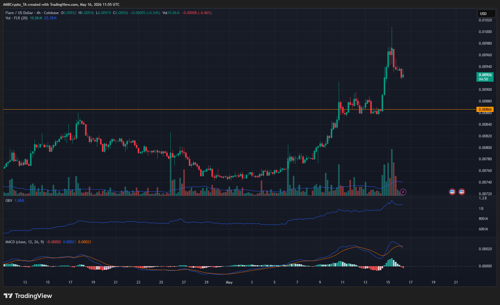 Flare 4-hour Chart alt