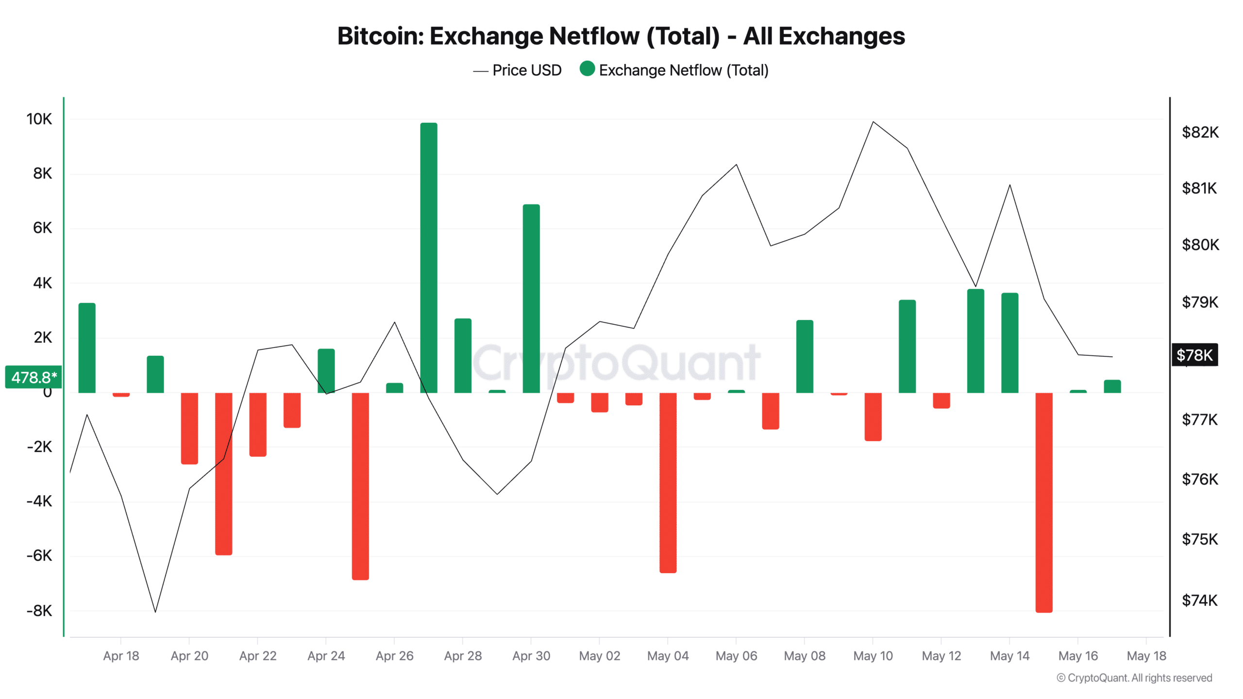 Bitcoin Exchange Netflow (Total) - All Exchanges
