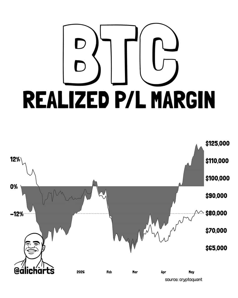 Đòn bẩy Bitcoin lên 14,9% khi chốt lời tăng, biến động sắp tới? - Tin Tức Bitcoin - Cập Nhật Tin Tức Coin Mới Nhất 24/7 2026