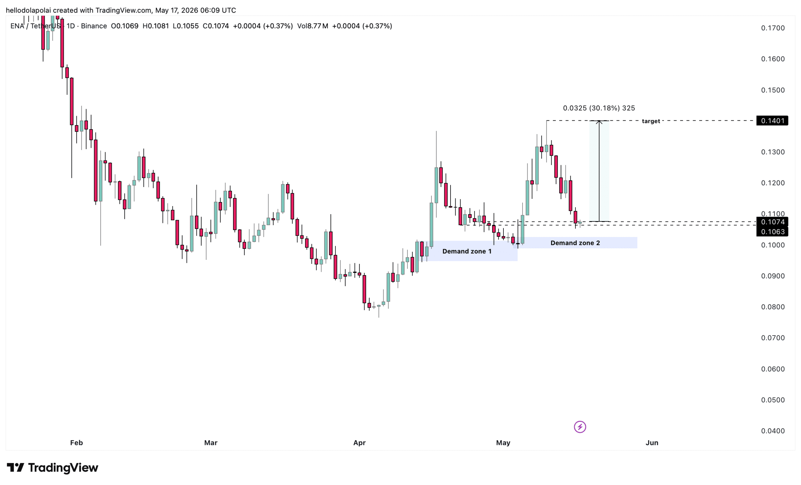 ENA price prediction chart.