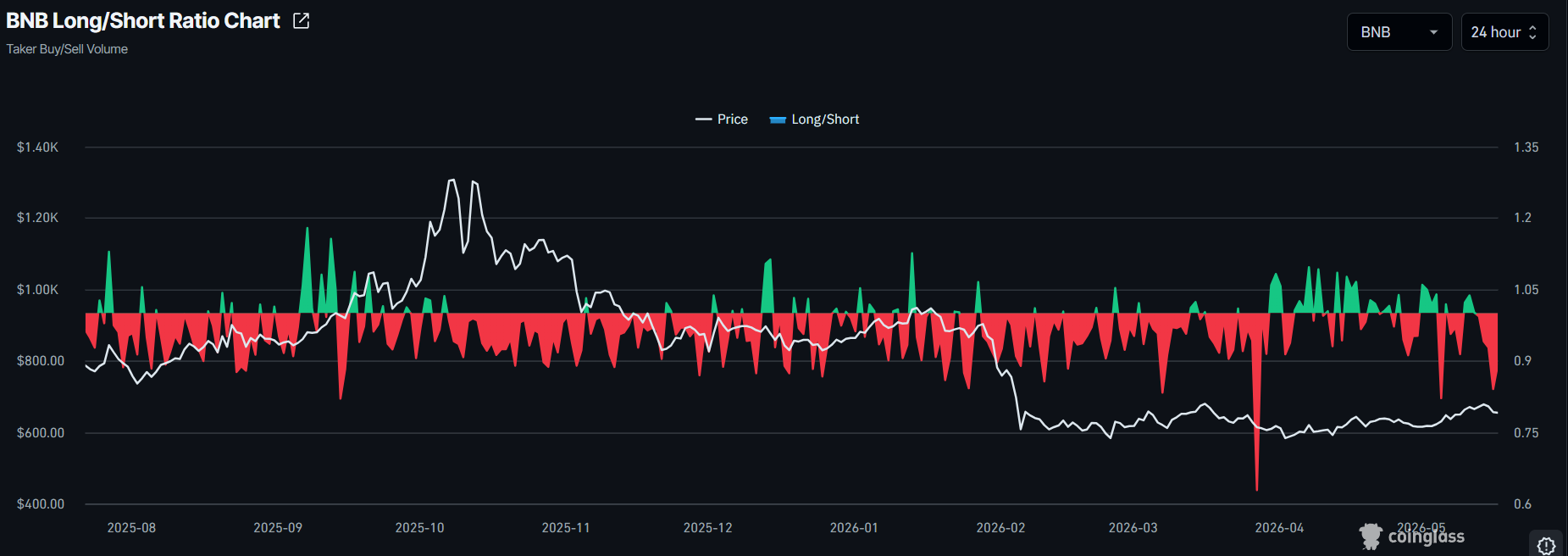 BNB Long/Short Ratio Chart