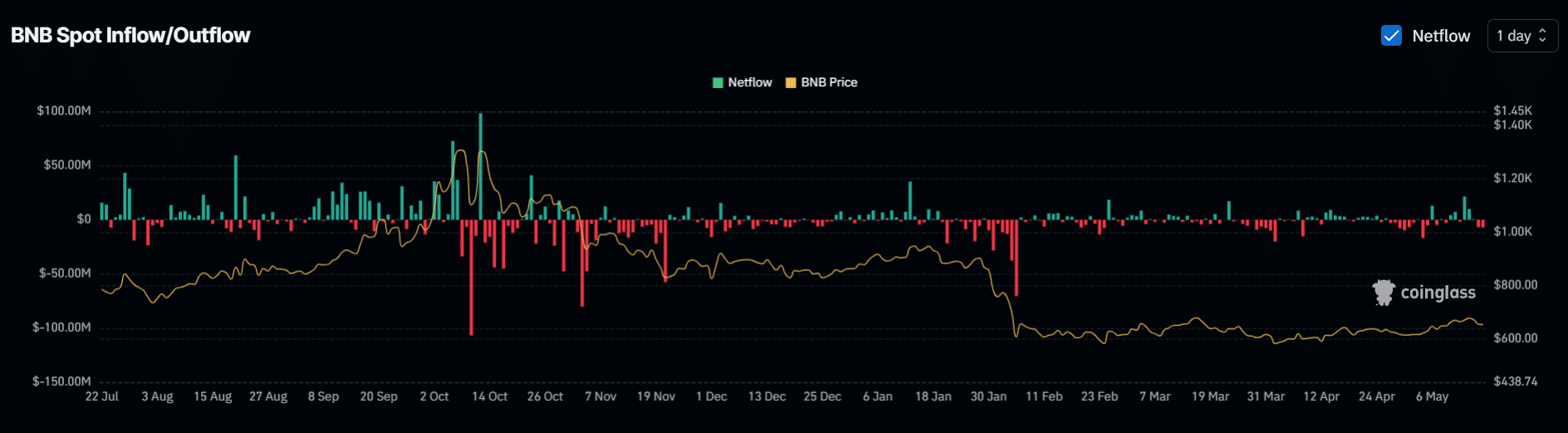 BNB Spot Inflow/Outflow