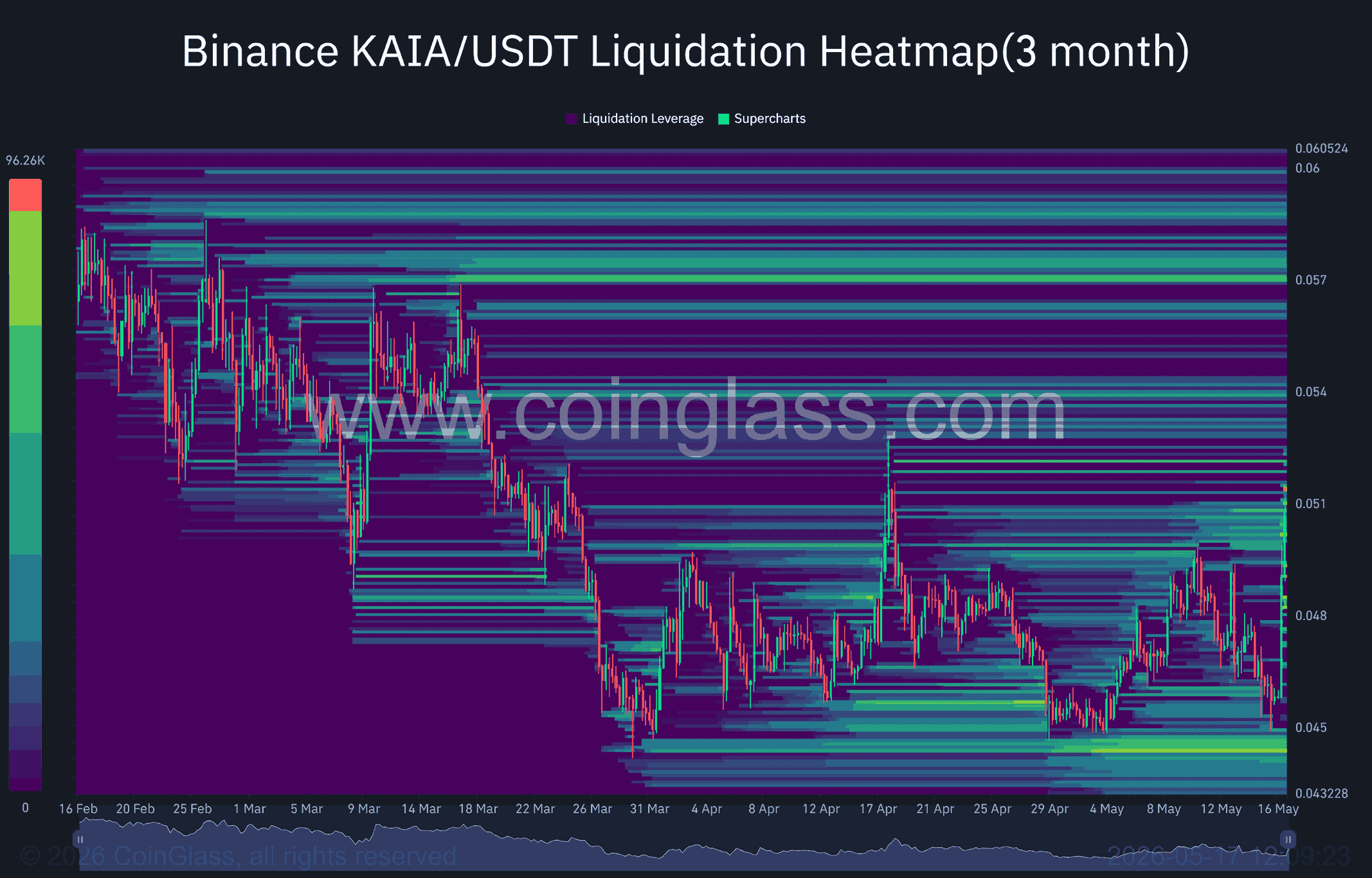 KAIA liquidation heat map
