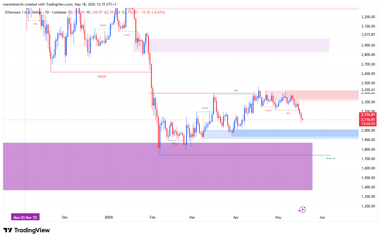 Ethereum bị thanh lý 246 triệu USD, ETH giữ được hỗ trợ 2.015 USD? - Tin Tức Bitcoin - Cập Nhật Tin Tức Coin Mới Nhất 24/7 2026 Ethereum Price analysis