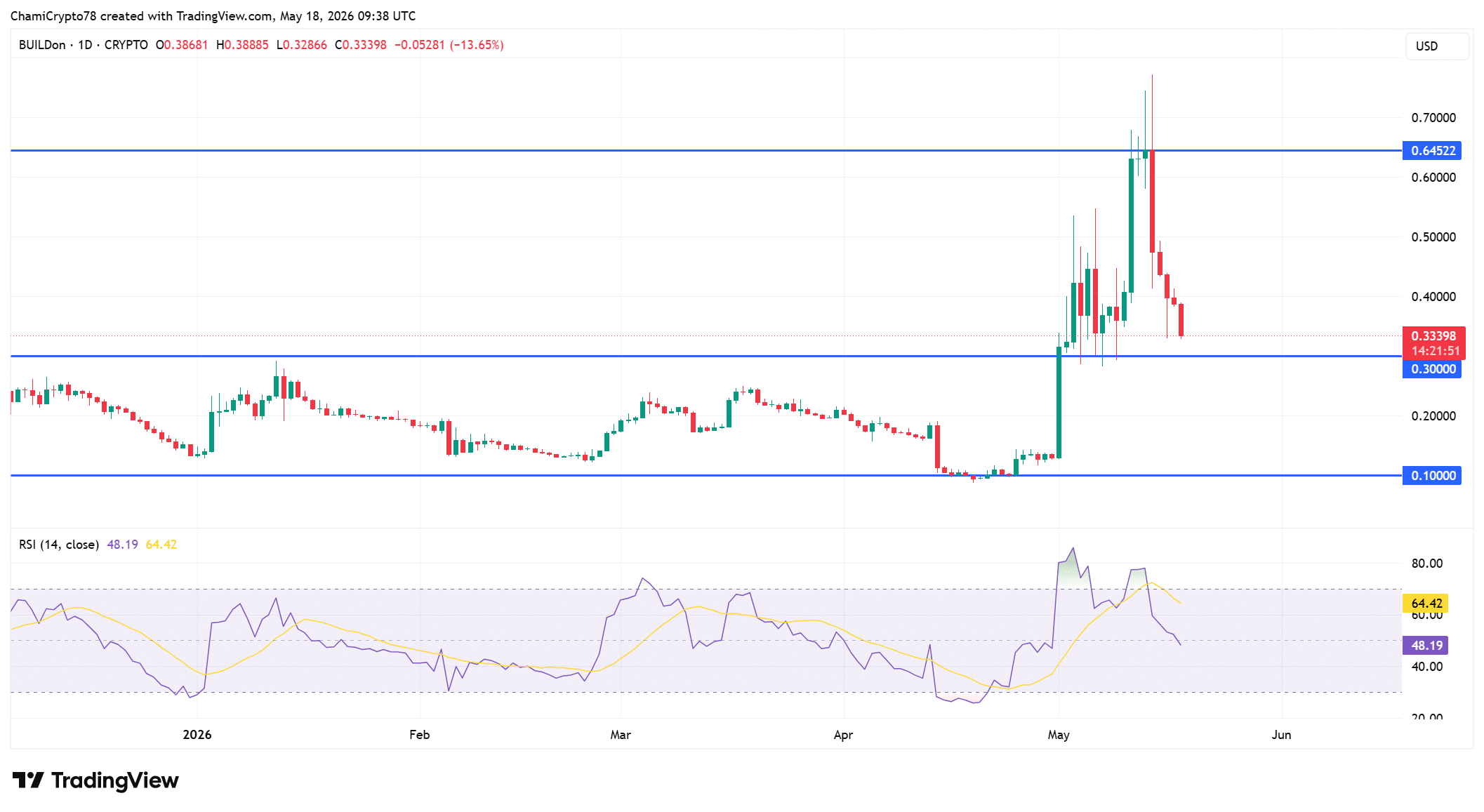 B price action 
