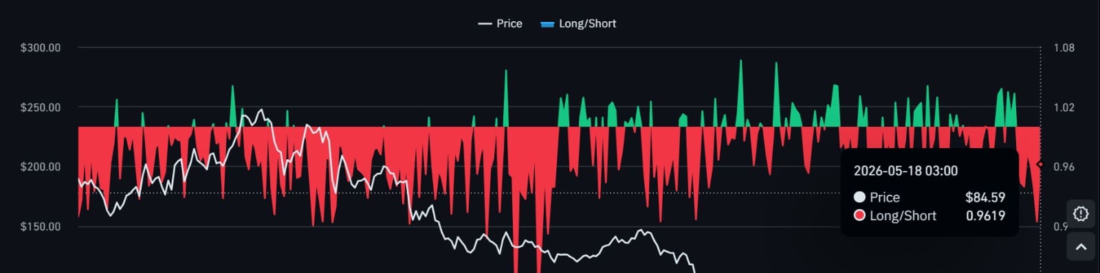 Solana long short ratio