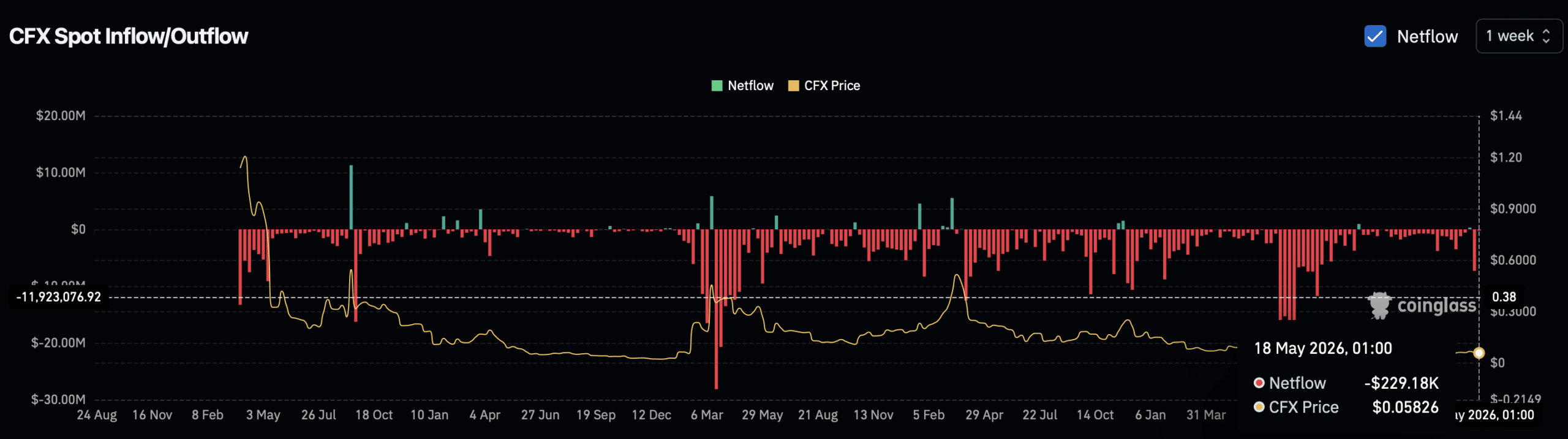 CFX spot netflow.