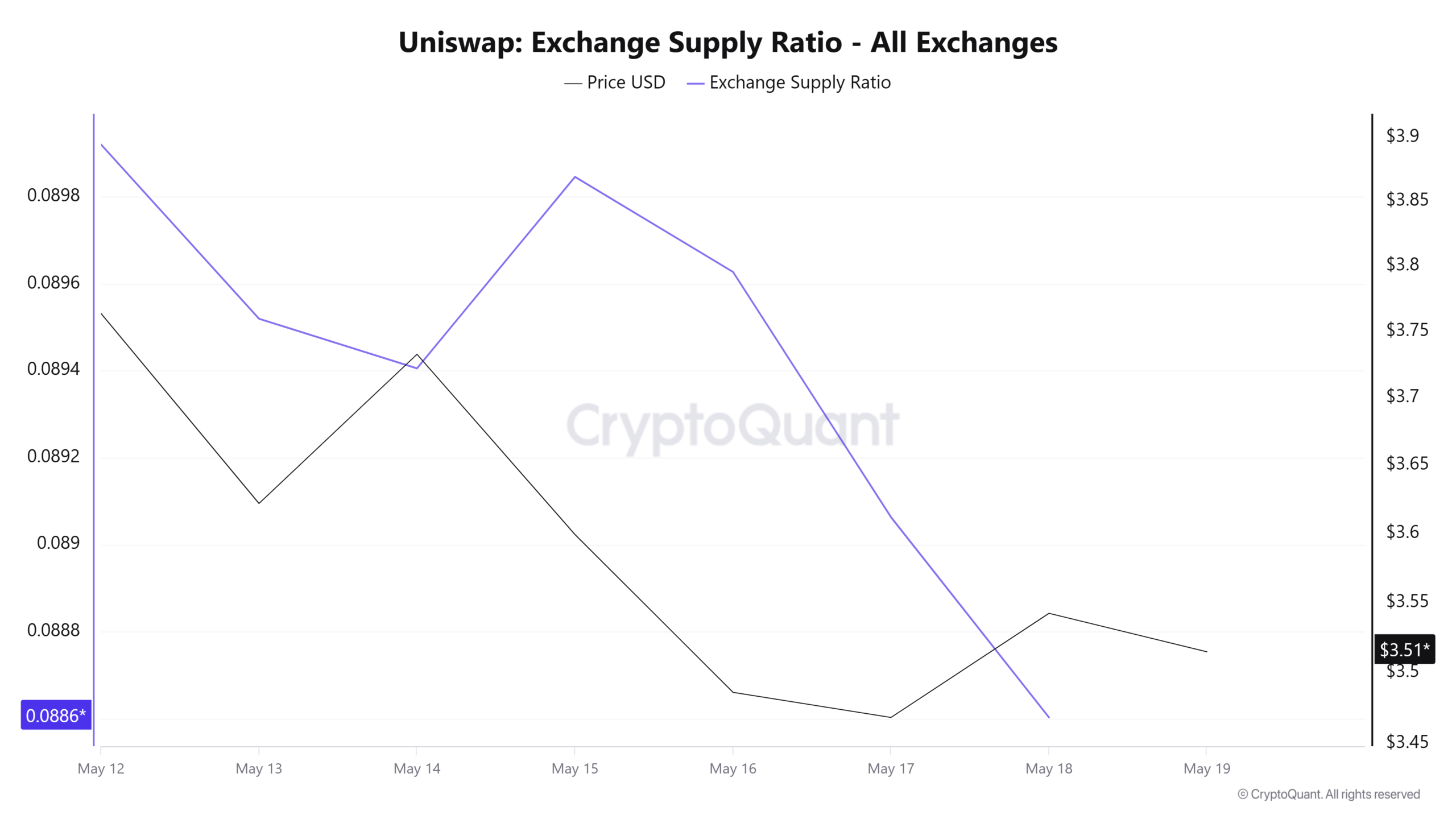 Cá voi mua 1 triệu USD liệu UNI có lấy lại mốc 4 USD? - Tin Tức Bitcoin - Cập Nhật Tin Tức Coin Mới Nhất 24/7 2026 Uniswap Exchange supply ratio