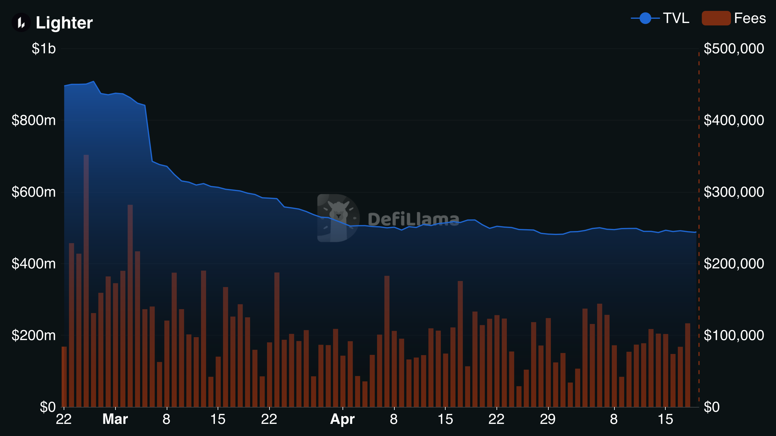 Lighter TVL and fees.